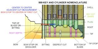 Principle of Operation of a typical Cylinder Rim Lock