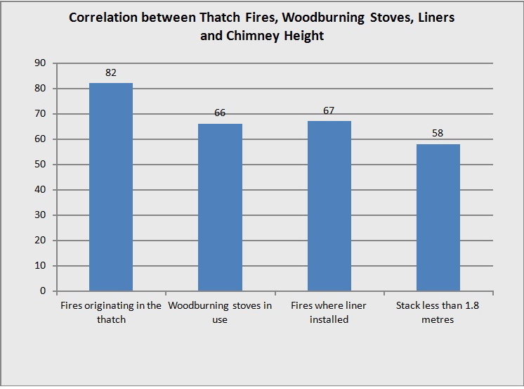 Correlation between Thatch Fires, woodburning Stoves, Liners and Chimney Height