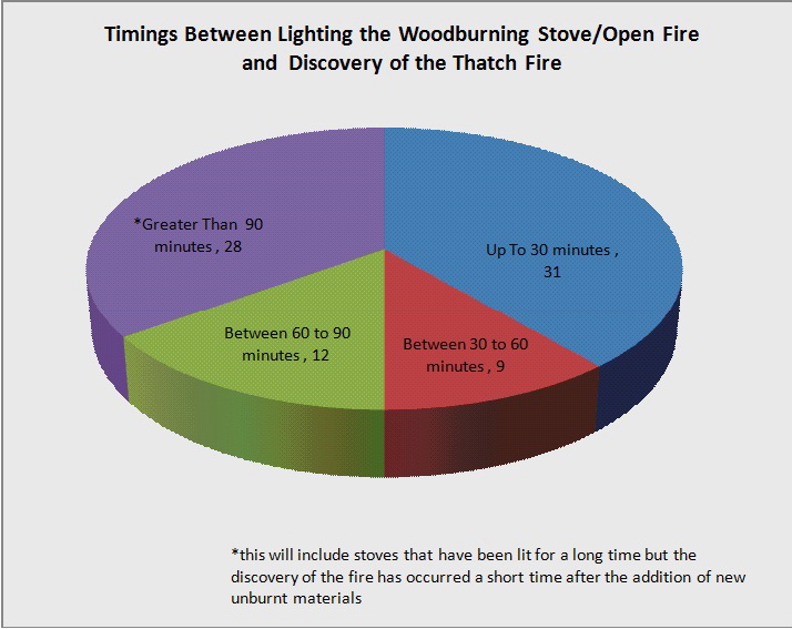 Timings Between Lighting the Woodburning Stove/Open Fire and Discovery of the Thatch Fire